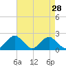 Hopyard Landing tide chart for Tuesday, April 28, 2026