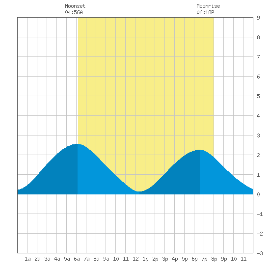 Hopyard Landing tide chart for Wednesday, April 29, 2026