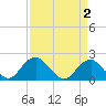 Hopyard Landing tide chart for Thursday, April 2, 2026