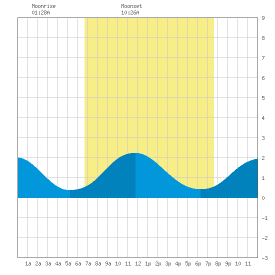 Hopyard Landing tide chart for Wednesday, April 8, 2026
