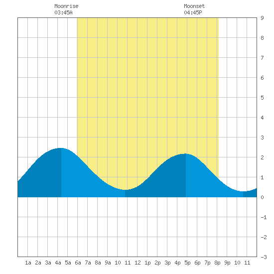 Hopyard Landing tide chart for Wednesday, May 13, 2026
