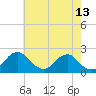 Hopyard Landing tide chart for Wednesday, May 13, 2026