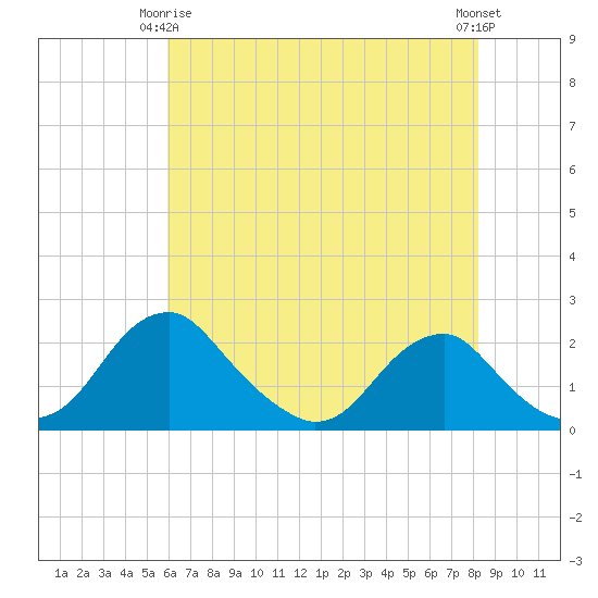 Hopyard Landing tide chart for Friday, May 15, 2026