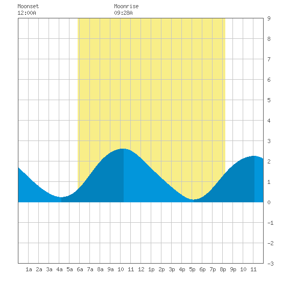 Hopyard Landing tide chart for Wednesday, May 20, 2026