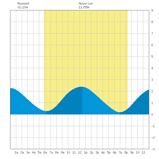Hopyard Landing tide chart for Friday, May 22, 2026