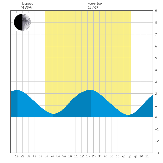 Hopyard Landing tide chart for Saturday, May 23, 2026