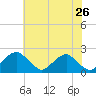 Hopyard Landing tide chart for Tuesday, May 26, 2026