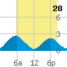Hopyard Landing tide chart for Thursday, May 28, 2026