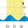 Hopyard Landing tide chart for Sunday, May 3, 2026