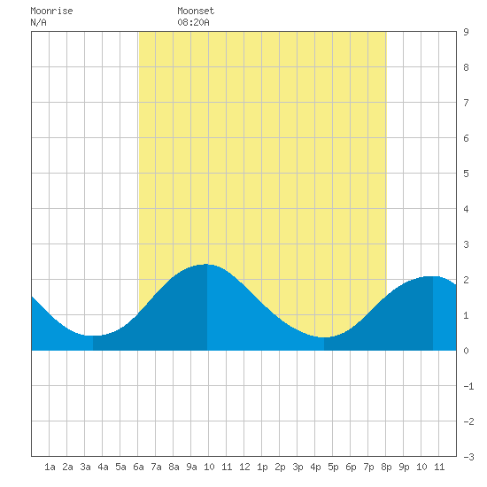 Hopyard Landing tide chart for Tuesday, May 5, 2026
