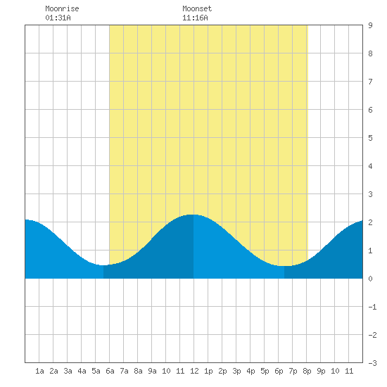 Hopyard Landing tide chart for Friday, May 8, 2026