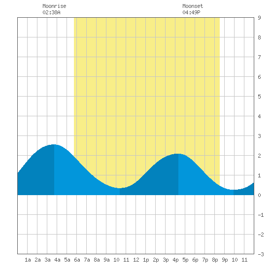 Hopyard Landing tide chart for Thursday, June 11, 2026