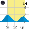 Hopyard Landing tide chart for Sunday, June 14, 2026
