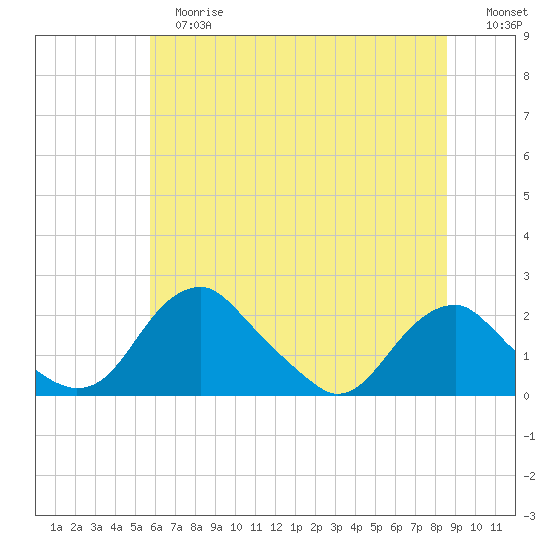 Hopyard Landing tide chart for Tuesday, June 16, 2026