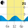 Hopyard Landing tide chart for Sunday, June 21, 2026