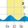 Hopyard Landing tide chart for Tuesday, June 2, 2026