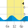 Hopyard Landing tide chart for Thursday, June 4, 2026