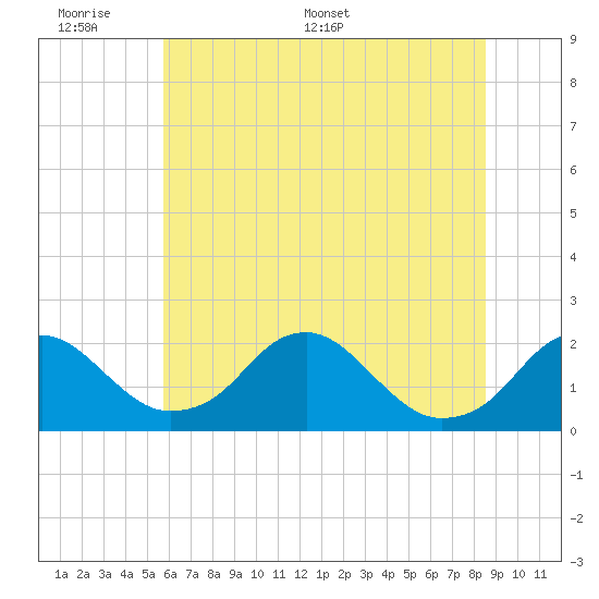 Hopyard Landing tide chart for Sunday, June 7, 2026