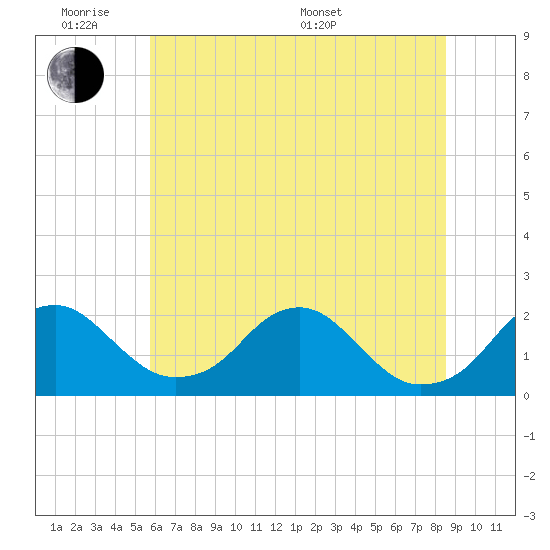 Hopyard Landing tide chart for Monday, June 8, 2026