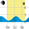 Hopyard Landing tide chart for Monday, June 8, 2026