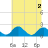 Hopyard Landing tide chart for Thursday, July 2, 2026