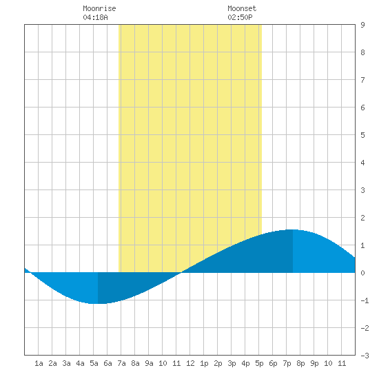 Horn Island tide chart for Sunday, January 10, 2021