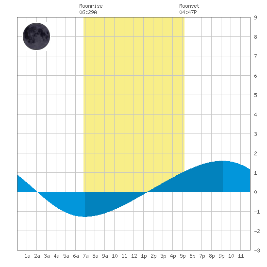 Horn Island tide chart for Tuesday, January 12, 2021
