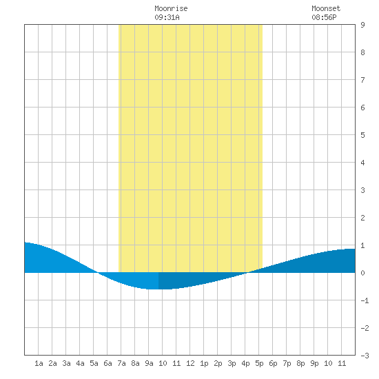 Horn Island tide chart for Saturday, January 16, 2021