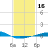 Horn Island tide chart for Saturday, January 16, 2021