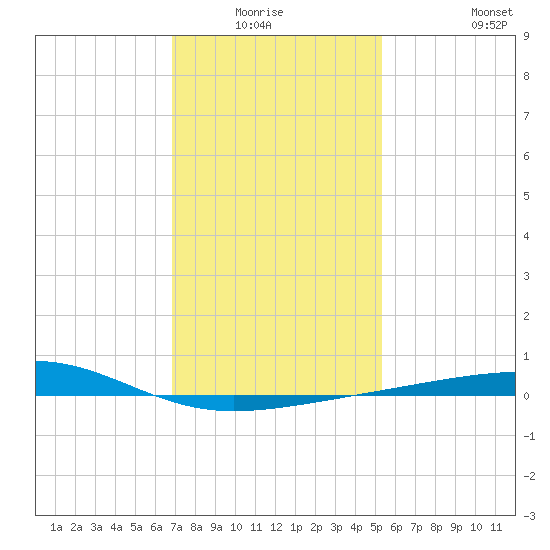 Horn Island tide chart for Sunday, January 17, 2021