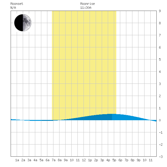 Horn Island tide chart for Wednesday, January 20, 2021