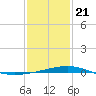 Horn Island tide chart for Thursday, January 21, 2021
