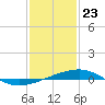 Horn Island tide chart for Saturday, January 23, 2021