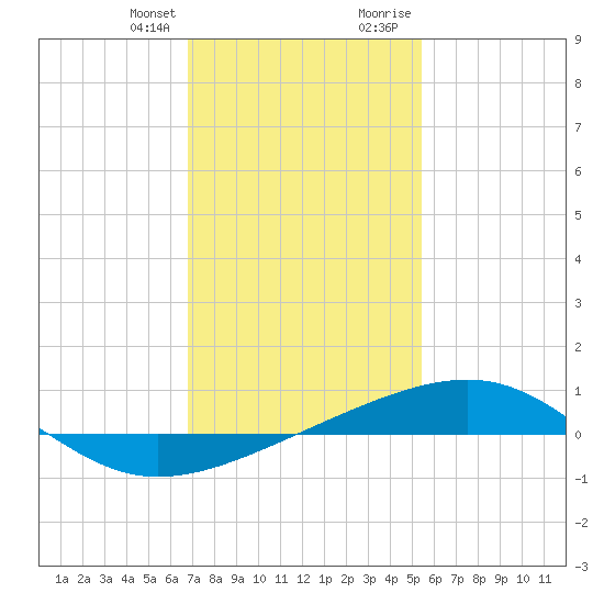 Horn Island tide chart for Monday, January 25, 2021