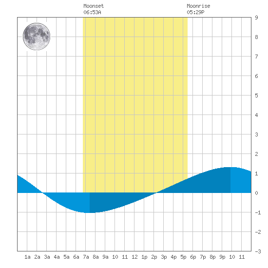 Horn Island tide chart for Thursday, January 28, 2021