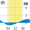 Horn Island tide chart for Thursday, January 28, 2021