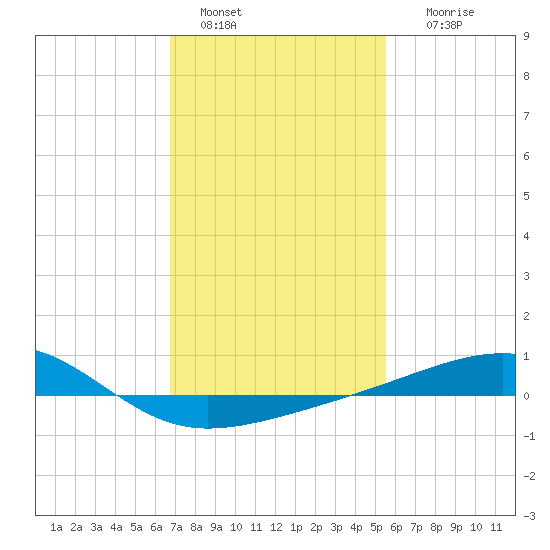 Horn Island tide chart for Saturday, January 30, 2021