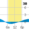 Horn Island tide chart for Saturday, January 30, 2021