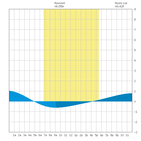 Horn Island tide chart for Sunday, January 31, 2021