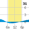 Horn Island tide chart for Sunday, January 31, 2021