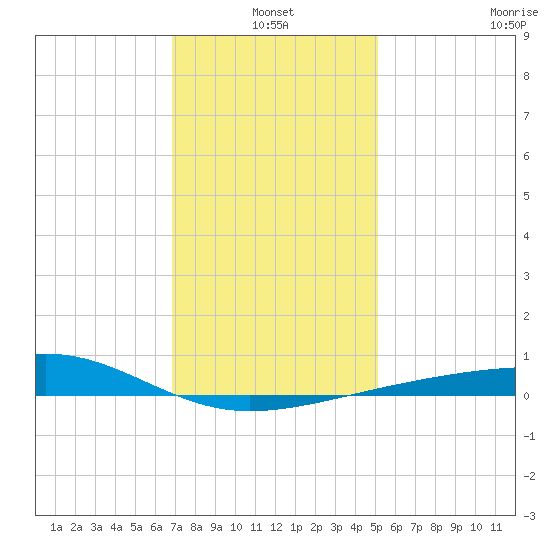Horn Island tide chart for Monday, January 4, 2021