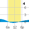 Horn Island tide chart for Monday, January 4, 2021