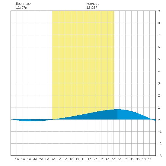 Horn Island tide chart for Thursday, January 7, 2021