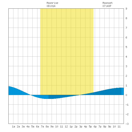 Horn Island tide chart for Saturday, February 13, 2021
