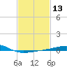 Horn Island tide chart for Saturday, February 13, 2021