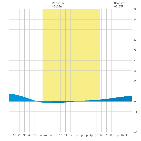 Horn Island tide chart for Sunday, February 14, 2021