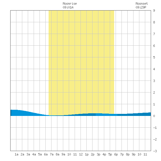 Horn Island tide chart for Monday, February 15, 2021