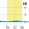 Horn Island tide chart for Tuesday, February 16, 2021