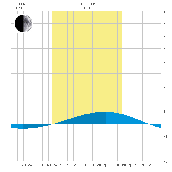 Horn Island tide chart for Friday, February 19, 2021