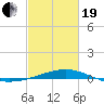 Horn Island tide chart for Friday, February 19, 2021